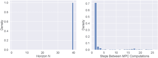 Figure 3 for Optimization of the Model Predictive Control Meta-Parameters Through Reinforcement Learning