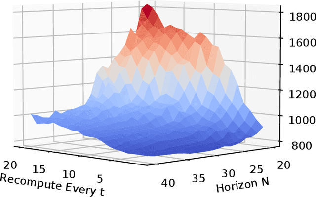 Figure 2 for Optimization of the Model Predictive Control Meta-Parameters Through Reinforcement Learning