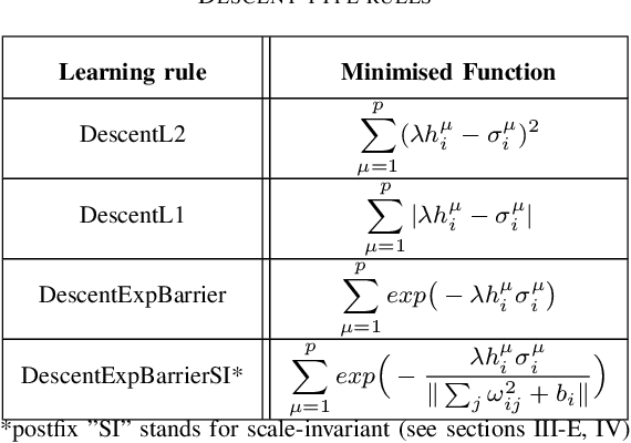 Figure 4 for New Insights on Learning Rules for Hopfield Networks: Memory and Objective Function Minimisation