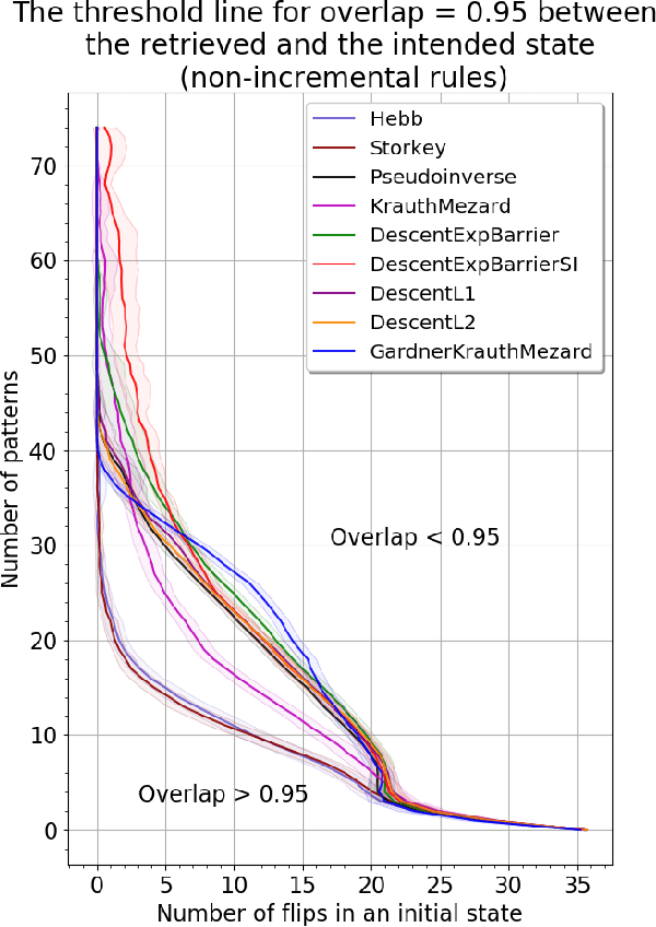 Figure 2 for New Insights on Learning Rules for Hopfield Networks: Memory and Objective Function Minimisation