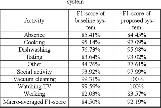 Figure 4 for DCASE 2018 Challenge: Solution for Task 5