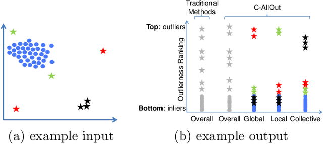 Figure 1 for C-AllOut: Catching & Calling Outliers by Type