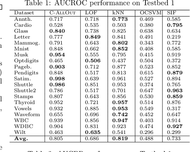Figure 2 for C-AllOut: Catching & Calling Outliers by Type