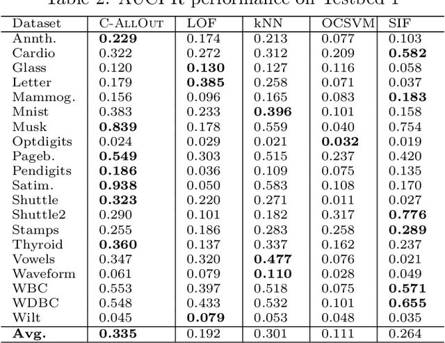 Figure 4 for C-AllOut: Catching & Calling Outliers by Type