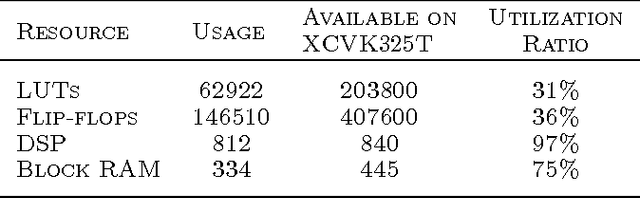 Figure 2 for Deep Learning with Limited Numerical Precision