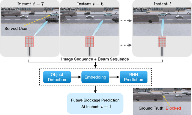 Figure 2 for Vision-Aided Dynamic Blockage Prediction for 6G Wireless Communication Networks