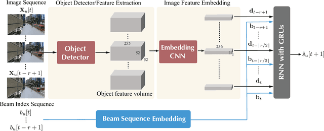 Figure 3 for Vision-Aided Dynamic Blockage Prediction for 6G Wireless Communication Networks