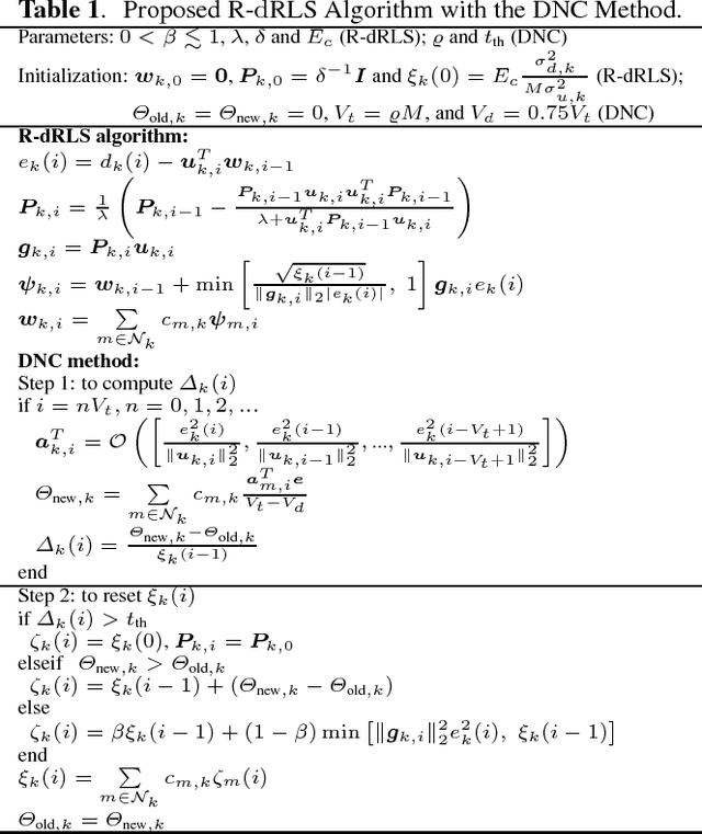 Figure 1 for Study of Robust Diffusion Recursive Least Squares Algorithms with Side Information for Networked Agents