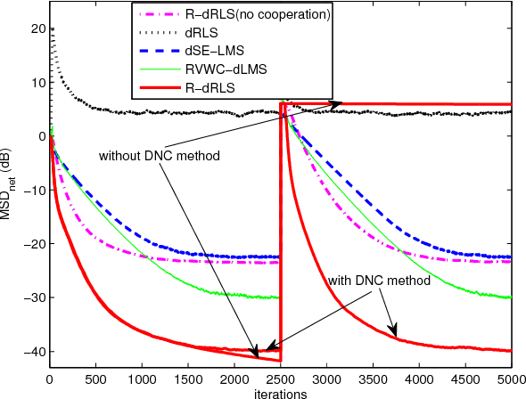 Figure 3 for Study of Robust Diffusion Recursive Least Squares Algorithms with Side Information for Networked Agents
