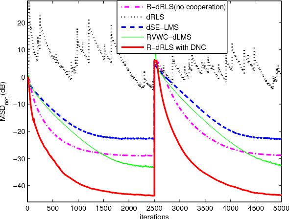 Figure 4 for Study of Robust Diffusion Recursive Least Squares Algorithms with Side Information for Networked Agents