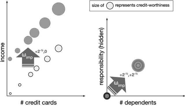 Figure 1 for Learning From Strategic Agents: Accuracy, Improvement, and Causality
