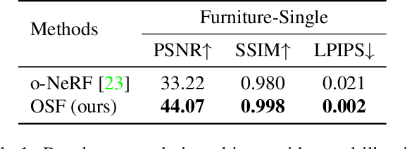 Figure 1 for Object-Centric Neural Scene Rendering