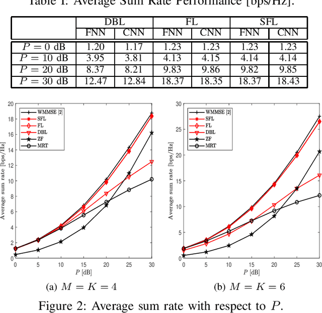 Figure 2 for Deep Learning Methods for Universal MISO Beamforming