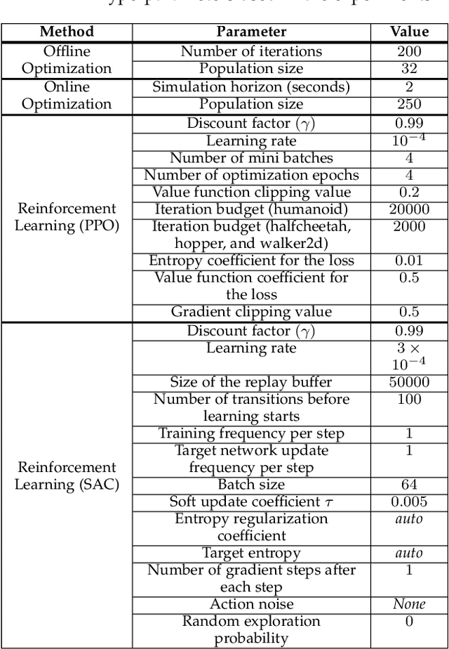 Figure 2 for Learning Task-Agnostic Action Spaces for Movement Optimization