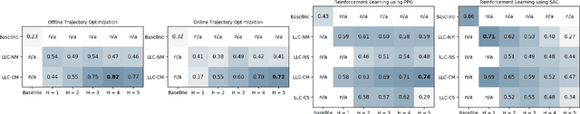 Figure 4 for Learning Task-Agnostic Action Spaces for Movement Optimization