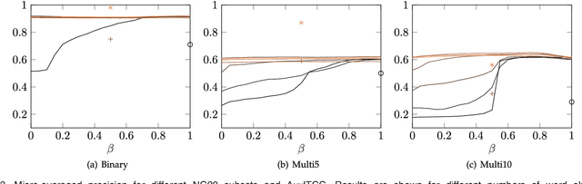 Figure 4 for Co-Clustering via Information-Theoretic Markov Aggregation