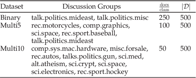 Figure 2 for Co-Clustering via Information-Theoretic Markov Aggregation
