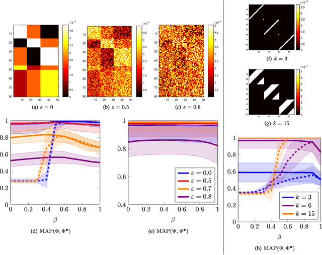 Figure 3 for Co-Clustering via Information-Theoretic Markov Aggregation