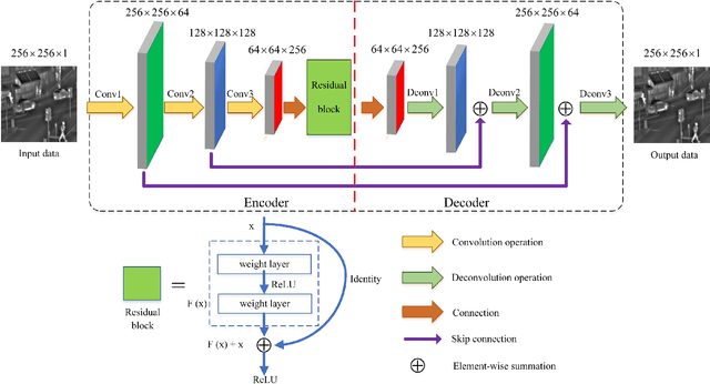 Figure 3 for A Symmetric Encoder-Decoder with Residual Block for Infrared and Visible Image Fusion