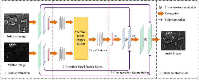 Figure 4 for A Symmetric Encoder-Decoder with Residual Block for Infrared and Visible Image Fusion