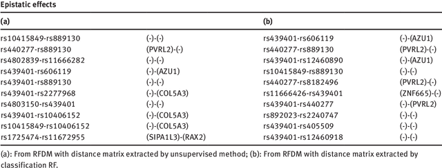 Figure 4 for Random Forests on Distance Matrices for Imaging Genetics Studies