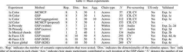 Figure 2 for Gibbs Sampling with People