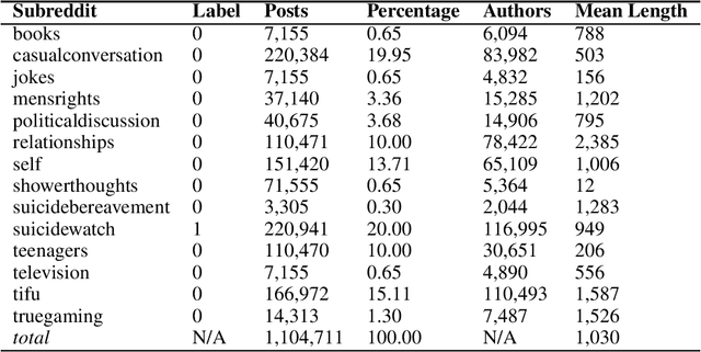 Figure 3 for Robin: A Novel Online Suicidal Text Corpus of Substantial Breadth and Scale