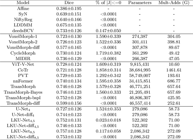 Figure 4 for U-Net vs Transformer: Is U-Net Outdated in Medical Image Registration?