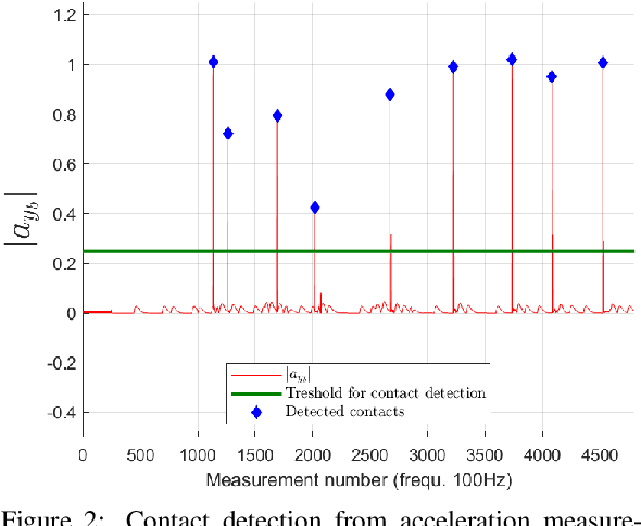 Figure 3 for Exploiting Physical Contacts for Robustness Improvement of a Dot-Painting Mission by a Micro Air Vehicle