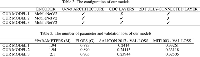 Figure 4 for A Compact Deep Architecture for Real-time Saliency Prediction