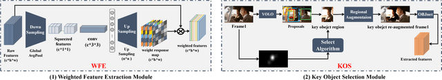 Figure 4 for Global and Local Sensitivity Guided Key Salient Object Re-augmentation for Video Saliency Detection