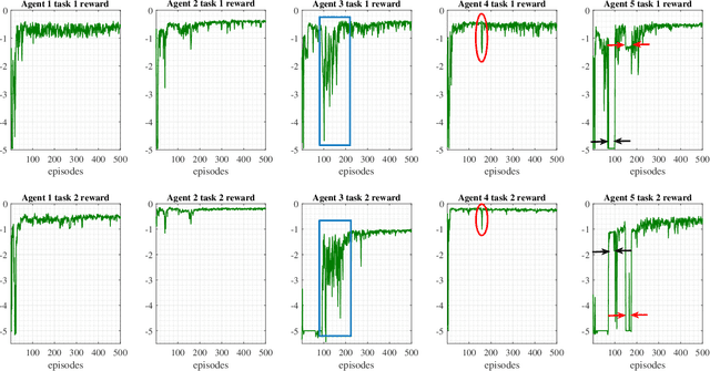 Figure 3 for AoI-Aware Resource Allocation for Platoon-Based C-V2X Networks via Multi-Agent Multi-Task Reinforcement Learning
