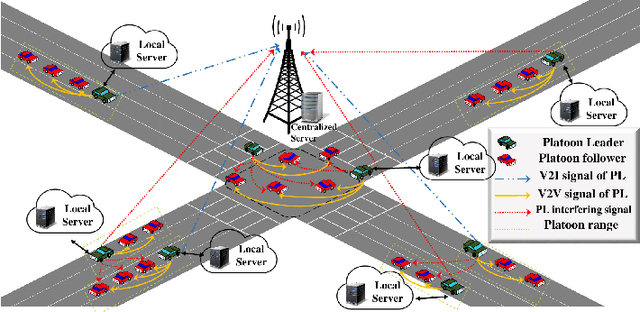 Figure 1 for AoI-Aware Resource Allocation for Platoon-Based C-V2X Networks via Multi-Agent Multi-Task Reinforcement Learning