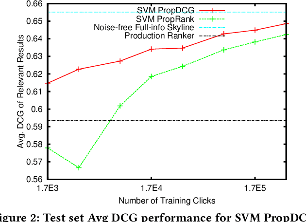 Figure 4 for Counterfactual Learning-to-Rank for Additive Metrics and Deep Models