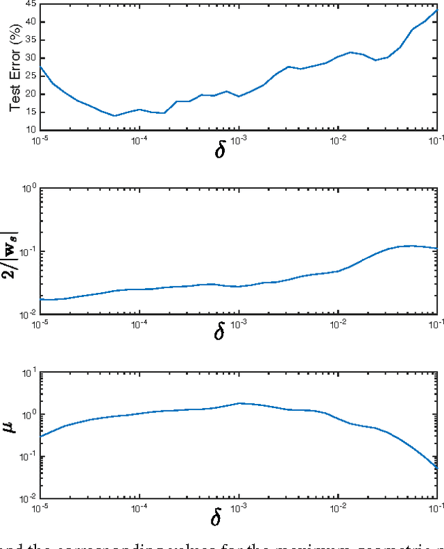 Figure 1 for Effects of the optimisation of the margin distribution on generalisation in deep architectures