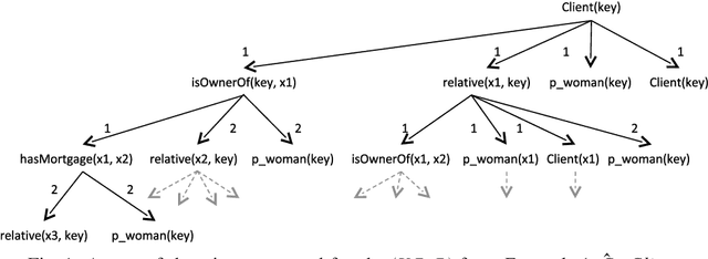 Figure 2 for The role of semantics in mining frequent patterns from knowledge bases in description logics with rules