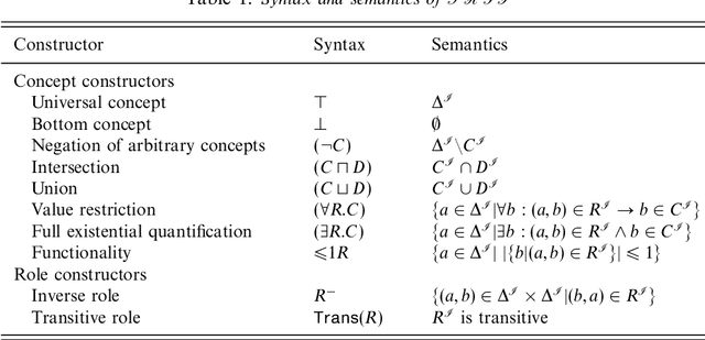 Figure 1 for The role of semantics in mining frequent patterns from knowledge bases in description logics with rules