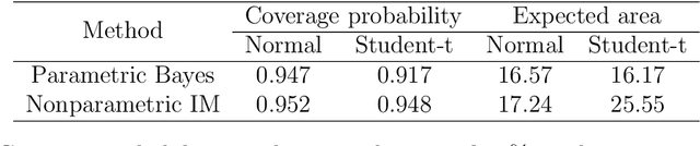 Figure 2 for Valid distribution-free inferential models for prediction