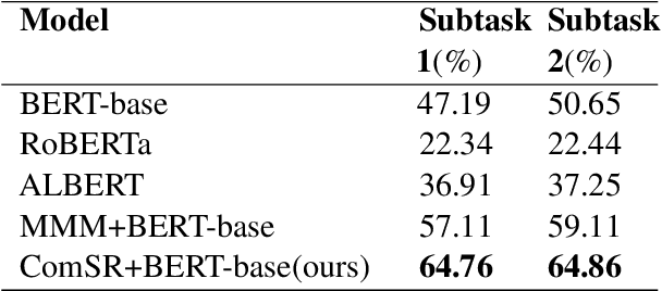 Figure 2 for NEUer at SemEval-2021 Task 4: Complete Summary Representation by Filling Answers into Question for Matching Reading Comprehension