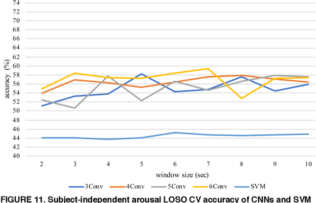 Figure 3 for Spatiotemporal Emotion Recognition using Deep CNN Based on EEG during Music Listening