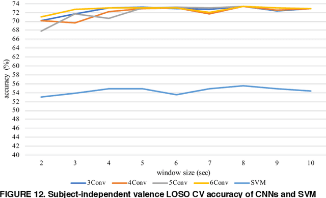 Figure 4 for Spatiotemporal Emotion Recognition using Deep CNN Based on EEG during Music Listening