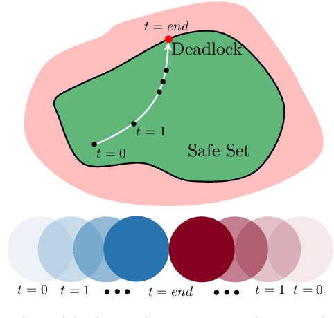 Figure 1 for The Before, During, and After of Multi-Robot Deadlock