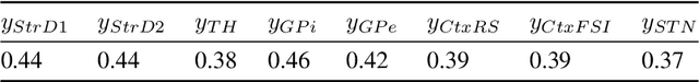 Figure 4 for A Data-Driven Biophysical Computational Model of Parkinson's Disease based on Marmoset Monkeys