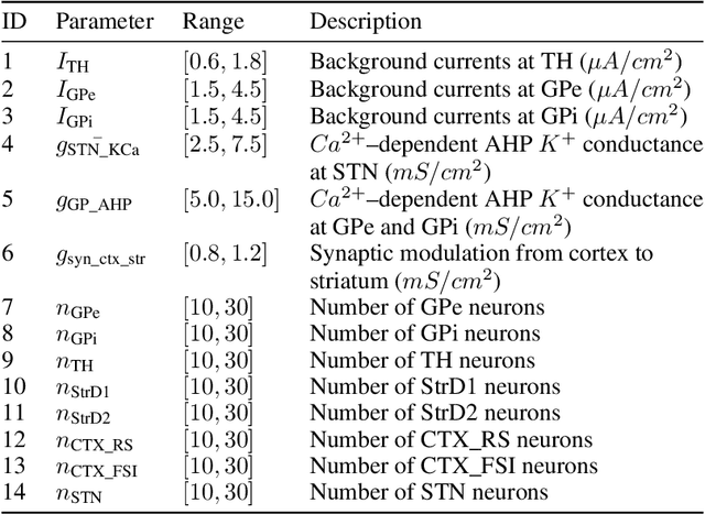 Figure 2 for A Data-Driven Biophysical Computational Model of Parkinson's Disease based on Marmoset Monkeys