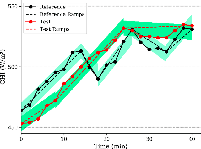 Figure 1 for Benchmarking of Deep Learning Irradiance Forecasting Models from Sky Images -- an in-depth Analysis
