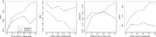 Figure 4 for Investigating Backtranslation in Neural Machine Translation