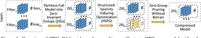 Figure 1 for Only Train Once: A One-Shot Neural Network Training And Pruning Framework