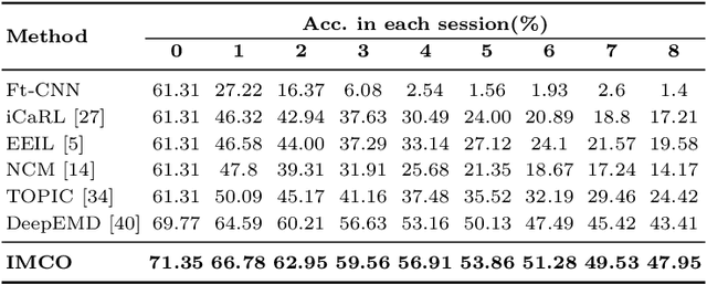 Figure 4 for Incremental Few-Shot Learning via Implanting and Compressing