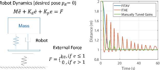 Figure 1 for Safe Online Gain Optimization for Variable Impedance Control