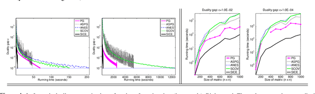 Figure 2 for Sparse Inverse Covariance Estimation via an Adaptive Gradient-Based Method